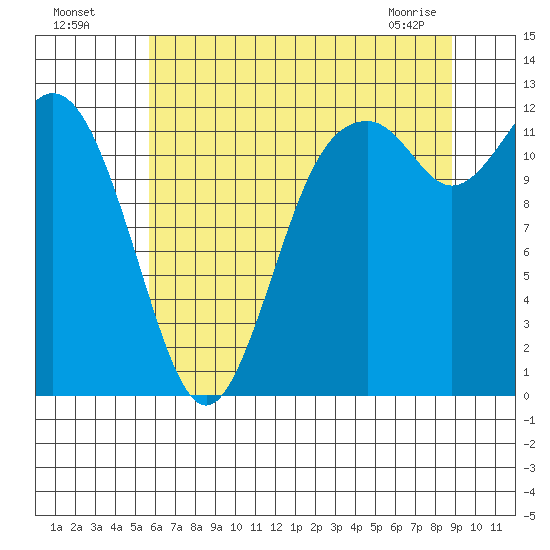 Von Geldern Cove tide chart for Friday, July 28, 2023