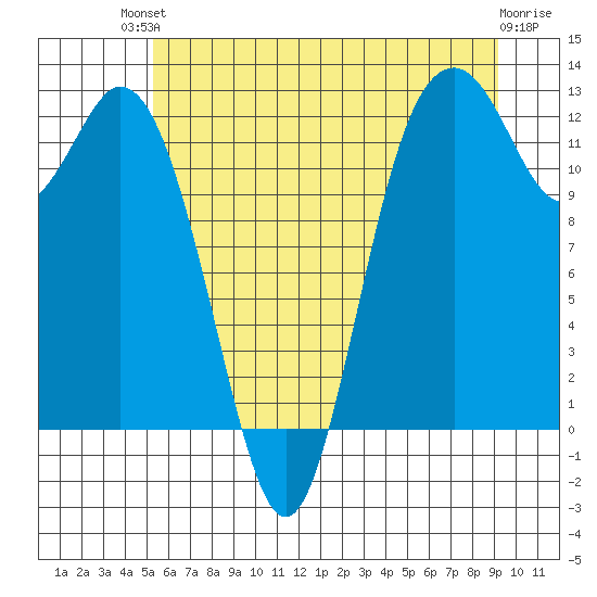 Von Geldern Cove tide chart for Sunday, July 2, 2023