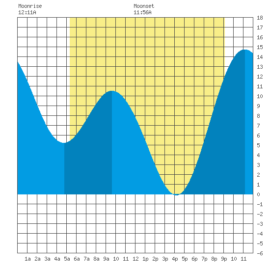 Von Geldern Cove tide chart for Saturday, July 8, 2023