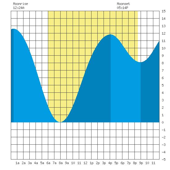 Von Geldern Cove tide chart for Thursday, August 10, 2023