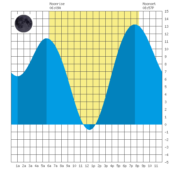 Von Geldern Cove tide chart for Wednesday, August 16, 2023