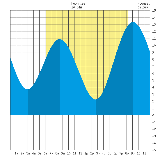 Von Geldern Cove tide chart for Sunday, August 20, 2023