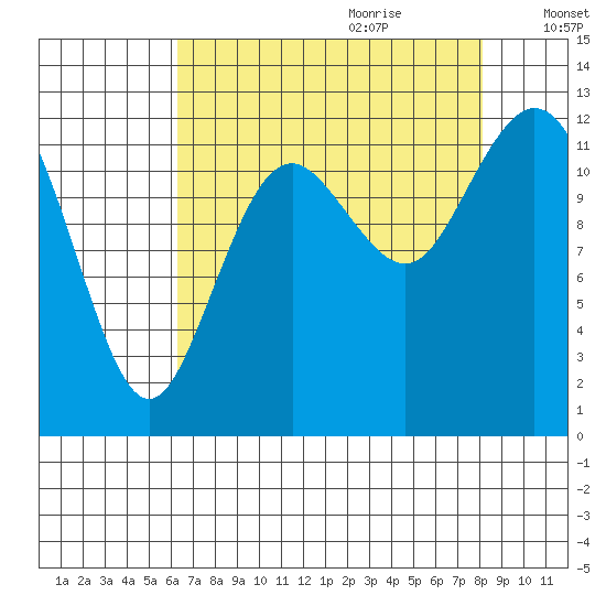 Von Geldern Cove tide chart for Wednesday, August 23, 2023