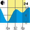 Von Geldern Cove tide chart for Thursday, August 24, 2023