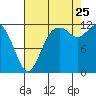 Von Geldern Cove tide chart for Friday, August 25, 2023