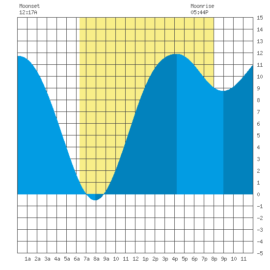 Von Geldern Cove tide chart for Saturday, August 26, 2023