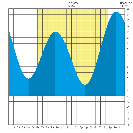 Von Geldern Cove tide chart for Sunday, August 6, 2023