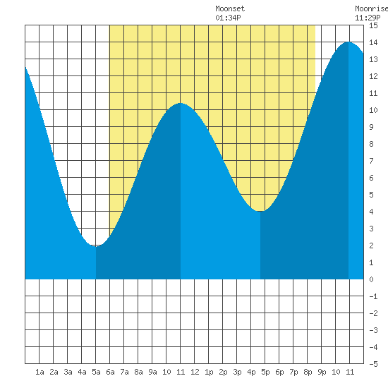 Von Geldern Cove tide chart for Monday, August 7, 2023