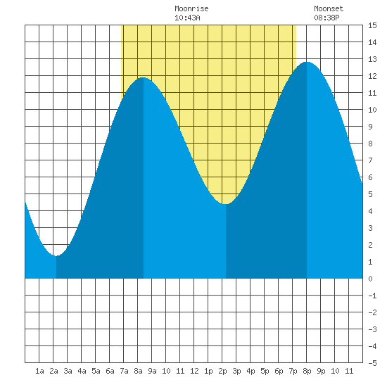 Von Geldern Cove tide chart for Monday, September 18, 2023