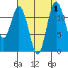 Von Geldern Cove tide chart for Friday, September 1, 2023