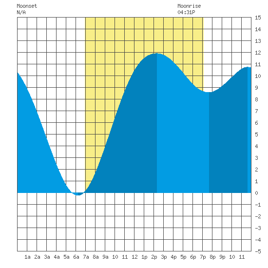 Von Geldern Cove tide chart for Saturday, September 23, 2023