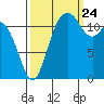 Von Geldern Cove tide chart for Sunday, September 24, 2023