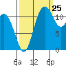 Von Geldern Cove tide chart for Monday, September 25, 2023