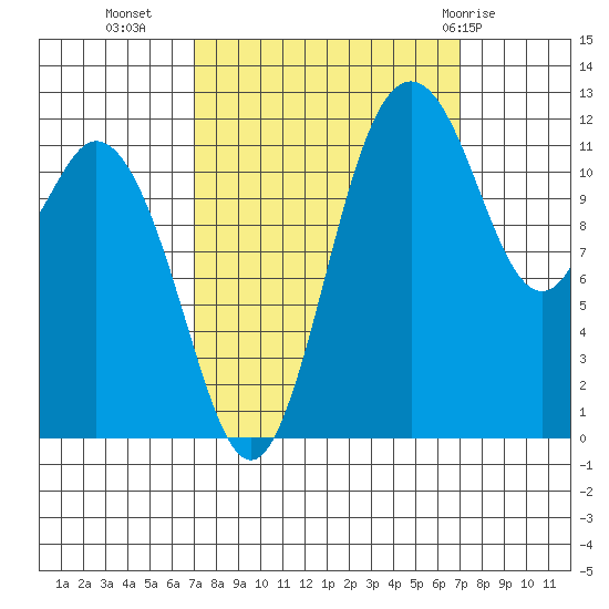 Von Geldern Cove tide chart for Tuesday, September 26, 2023