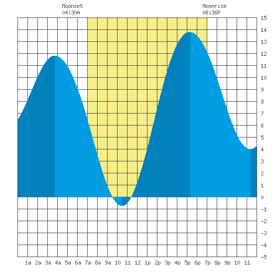 Von Geldern Cove tide chart for Wednesday, September 27, 2023