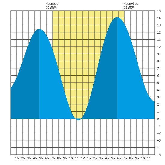 Von Geldern Cove tide chart for Thursday, September 28, 2023