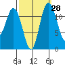 Von Geldern Cove tide chart for Thursday, September 28, 2023