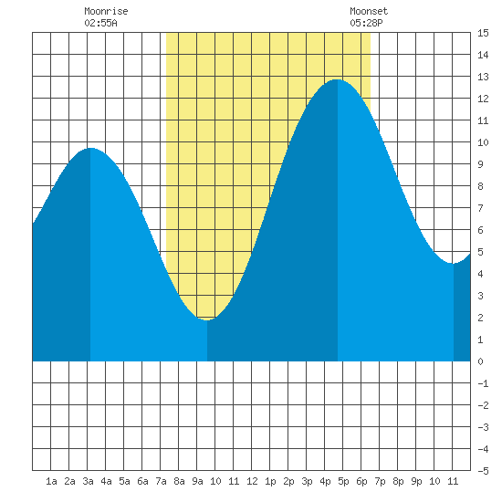 Von Geldern Cove tide chart for Tuesday, October 10, 2023