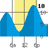 Von Geldern Cove tide chart for Tuesday, October 10, 2023