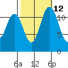 Von Geldern Cove tide chart for Thursday, October 12, 2023