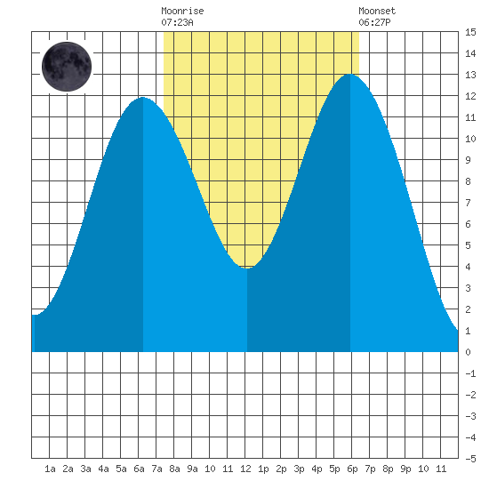 Von Geldern Cove tide chart for Saturday, October 14, 2023