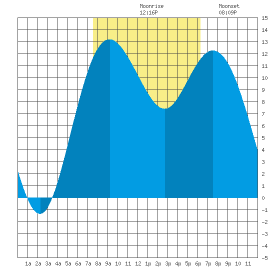 Von Geldern Cove tide chart for Wednesday, October 18, 2023