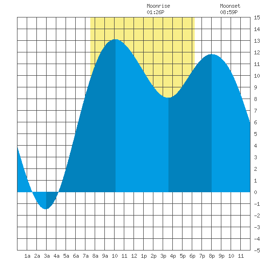 Von Geldern Cove tide chart for Thursday, October 19, 2023