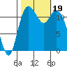 Von Geldern Cove tide chart for Thursday, October 19, 2023