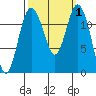 Von Geldern Cove tide chart for Sunday, October 1, 2023