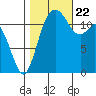 Von Geldern Cove tide chart for Sunday, October 22, 2023