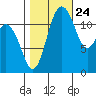 Von Geldern Cove tide chart for Tuesday, October 24, 2023