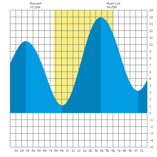 Von Geldern Cove tide chart for Wednesday, October 25, 2023