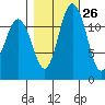 Von Geldern Cove tide chart for Thursday, October 26, 2023