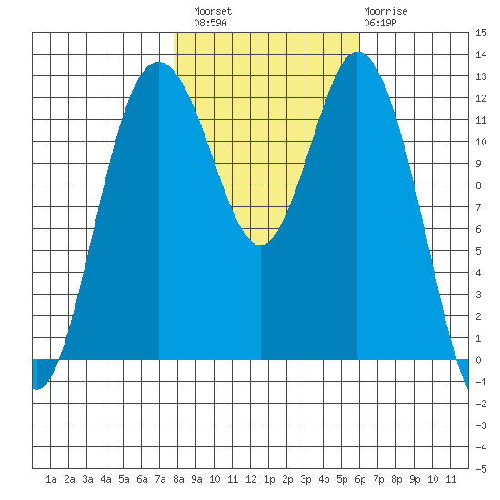 Von Geldern Cove tide chart for Sunday, October 29, 2023