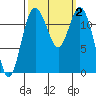 Von Geldern Cove tide chart for Monday, October 2, 2023