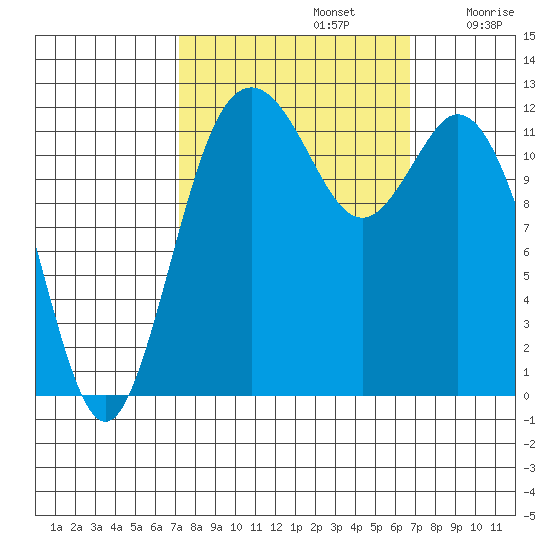 Von Geldern Cove tide chart for Wednesday, October 4, 2023