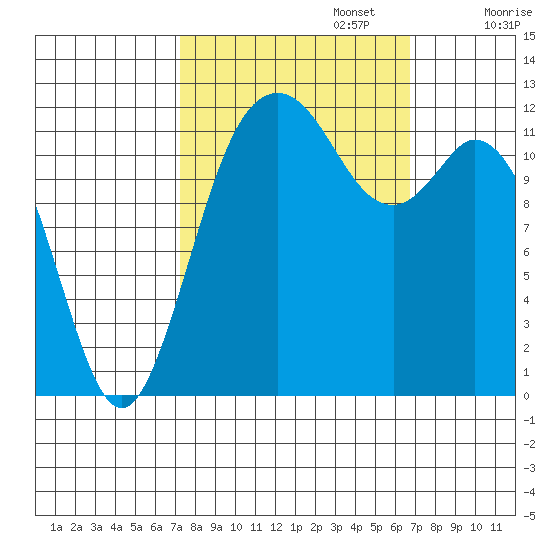 Von Geldern Cove tide chart for Thursday, October 5, 2023