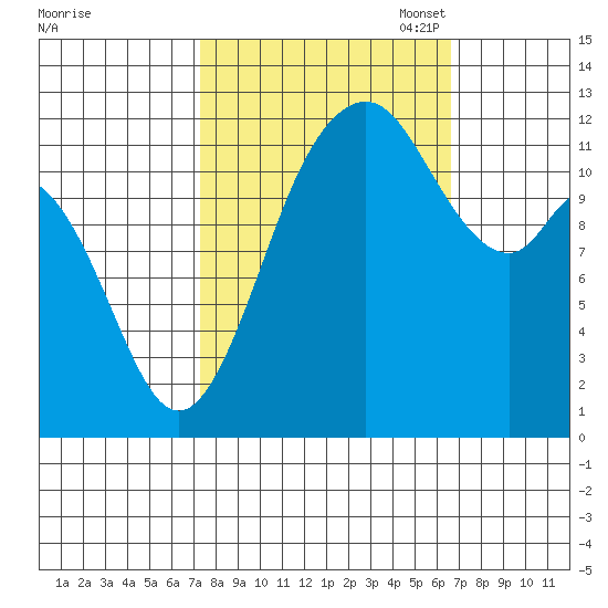 Von Geldern Cove tide chart for Saturday, October 7, 2023