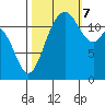 Von Geldern Cove tide chart for Saturday, October 7, 2023