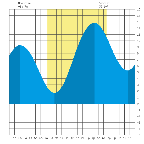 Von Geldern Cove tide chart for Monday, October 9, 2023