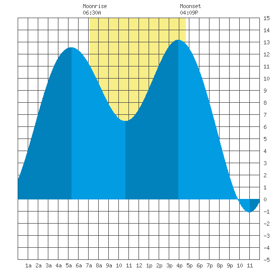 Von Geldern Cove tide chart for Sunday, November 12, 2023