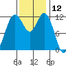 Von Geldern Cove tide chart for Sunday, November 12, 2023