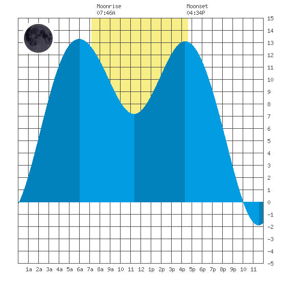 Von Geldern Cove tide chart for Monday, November 13, 2023