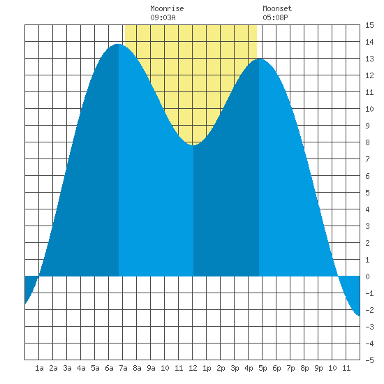 Von Geldern Cove tide chart for Tuesday, November 14, 2023