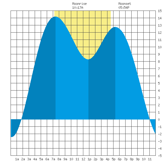 Von Geldern Cove tide chart for Wednesday, November 15, 2023