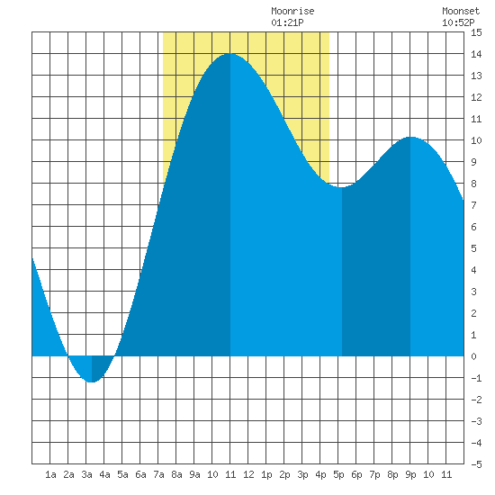 Von Geldern Cove tide chart for Sunday, November 19, 2023