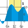Von Geldern Cove tide chart for Wednesday, November 1, 2023
