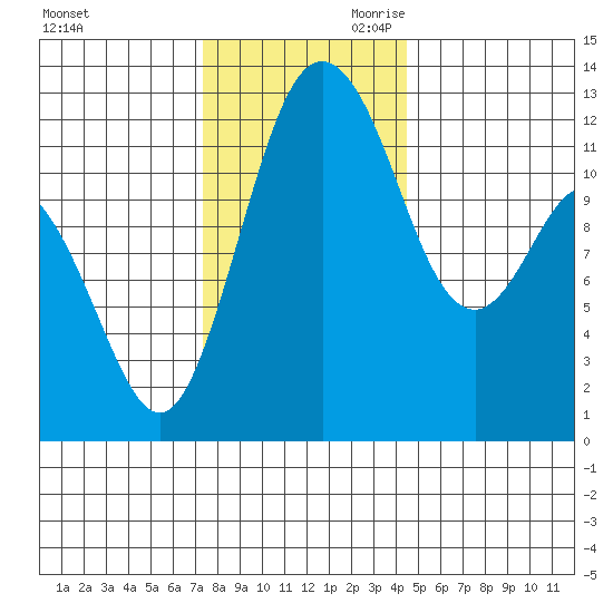 Von Geldern Cove tide chart for Tuesday, November 21, 2023