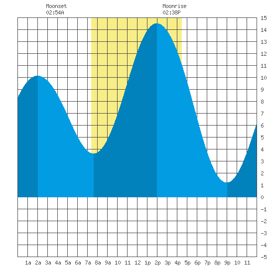 Von Geldern Cove tide chart for Thursday, November 23, 2023