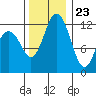 Von Geldern Cove tide chart for Thursday, November 23, 2023